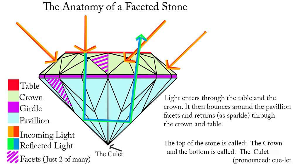 anatomy-of-a-faceted-stone